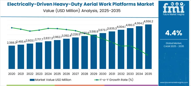 Electrically Driven Heavy Duty Aerial Work Platforms Market Market Value Analysis