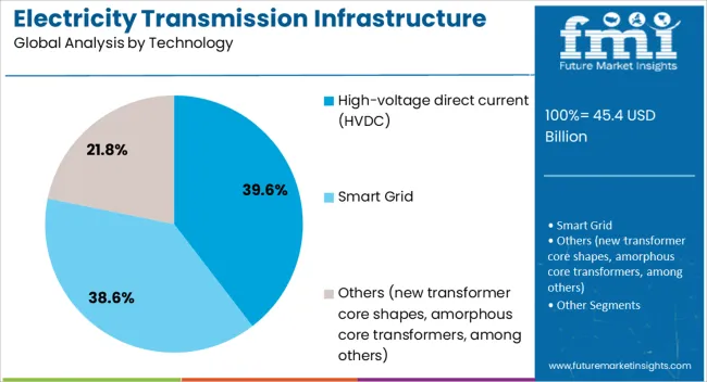 Electricity Transmission Infrastructure Market Analysis By Technology