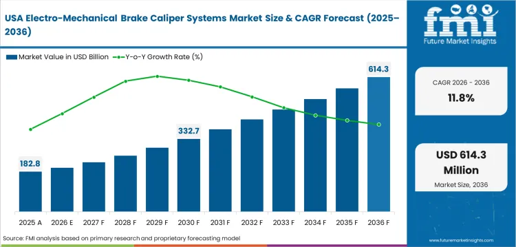 Electro Mechanical Brake Caliper Systems Market Country Value Analysis Electro Mechanical Brake Caliper Systems Market Country Value Analysis