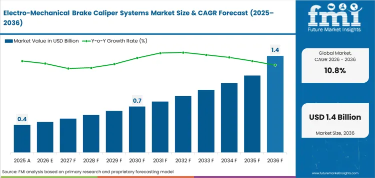 Electro Mechanical Brake Caliper Systems Market Value Analysis Electro Mechanical Brake Caliper Systems Market Value Analysis