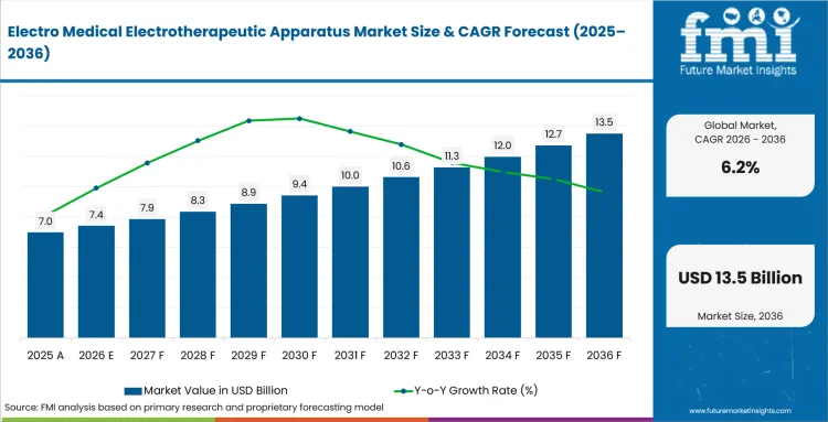 Electro Medical Electrotherapeutic Apparatus Market Value Analysis Electro Medical Electrotherapeutic Apparatus Market Value Analysis