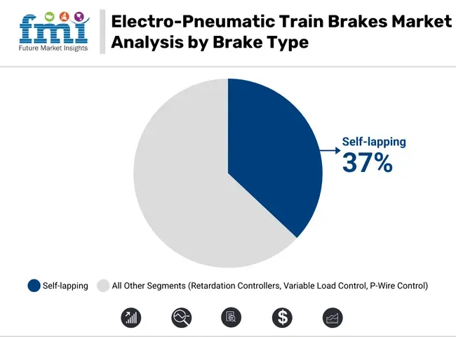 Electro Pneumatic Train Brakes Market Analysis By Break Type
