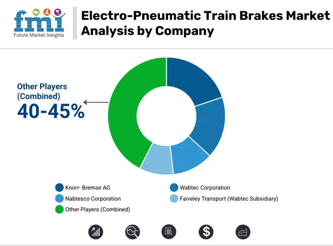 Electro Pneumatic Train Brakes Market Analysis By Company