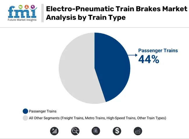 Electro Pneumatic Train Brakes Market Analysis By Train Type