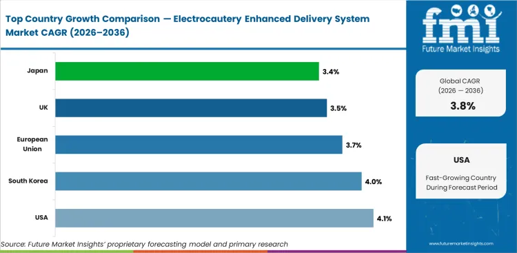 Electrocautery Enhanced Delivery System Market Cagr Analysis By Country