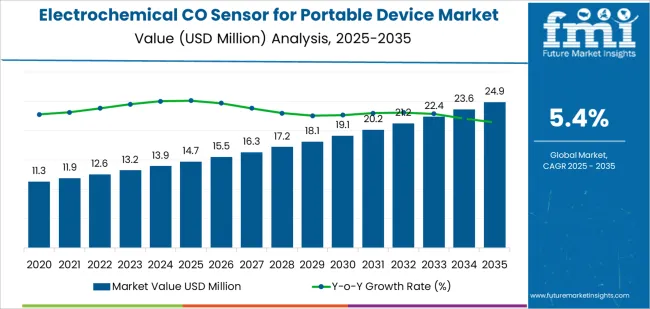 Electrochemical Co Sensor For Portable Device Market Market Value Analysis