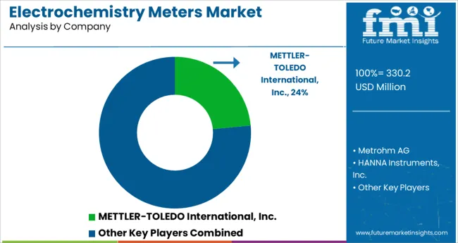 Electrochemistry Meters Market Analysis By Company