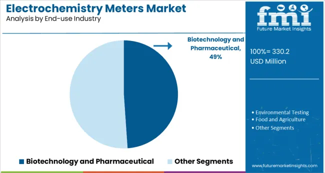 Electrochemistry Meters Market Analysis By End Use Industry