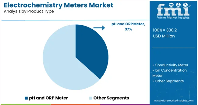Electrochemistry Meters Market Analysis By Product Type