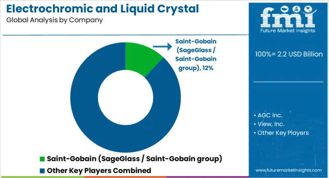 Electrochromic And Liquid Crystal Polymer Market Analysis By Company