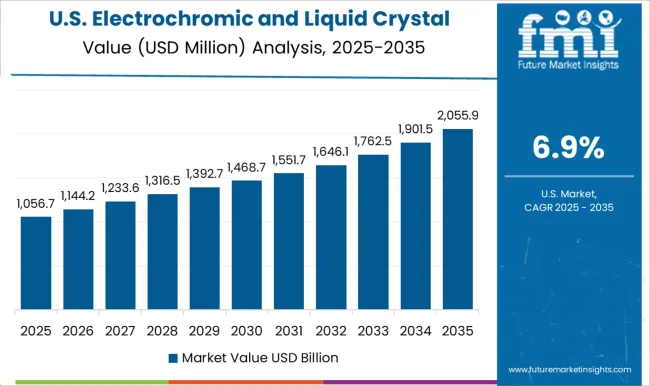 Electrochromic And Liquid Crystal Polymer Market Country Value Analysis