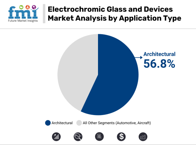 Electrochromic Glass And Devices Market Analysis By Application Type