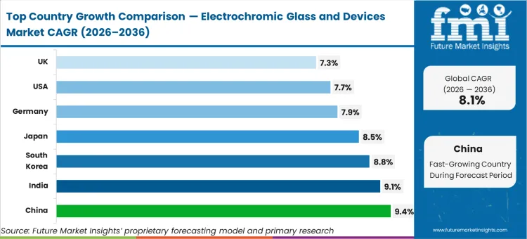 Electrochromic Glass And Devices Market Cagr Analysis By Country