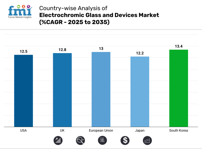 Electrochromic Glass And Devices Market Country Wise Analysis
