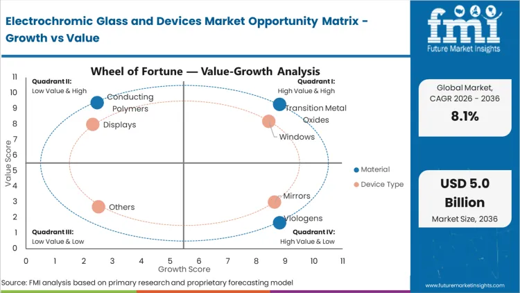 Electrochromic Glass And Devices Market Opportunity Matrix Growth Vs Value