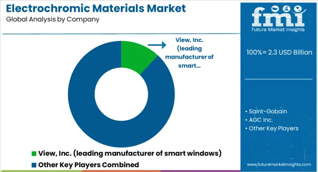 Electrochromic Materials Market Analysis By Company