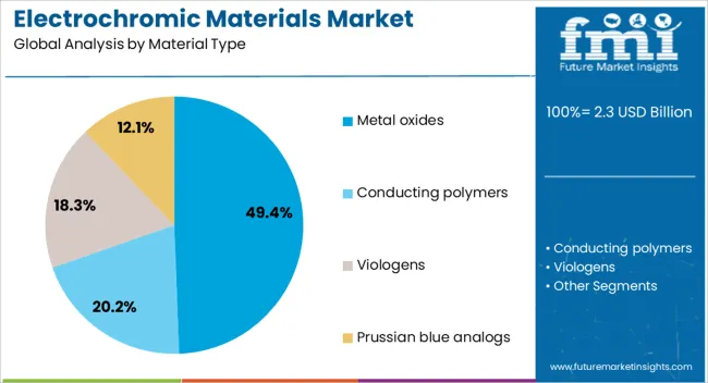 Electrochromic Materials Market Analysis By Material Type