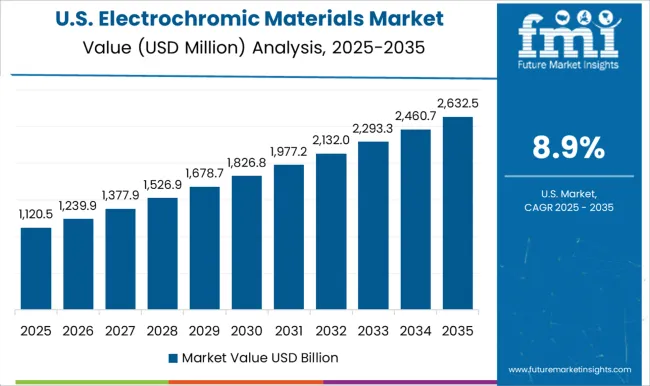 Electrochromic Materials Market Country Value Analysis
