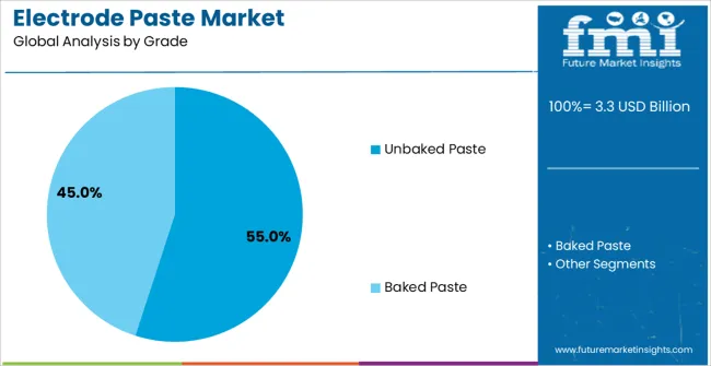 Electrode Paste Market Analysis By Grade