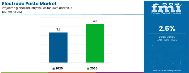 Electrode Paste Market Industry Value Analysis