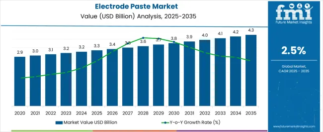 Electrode Paste Market Market Value Analysis