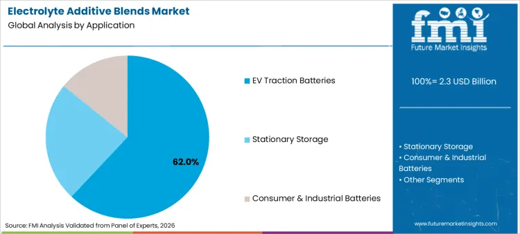 Electrolyte Additive Blends Market Analysis By Application