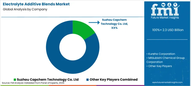 Electrolyte Additive Blends Market Analysis By Company