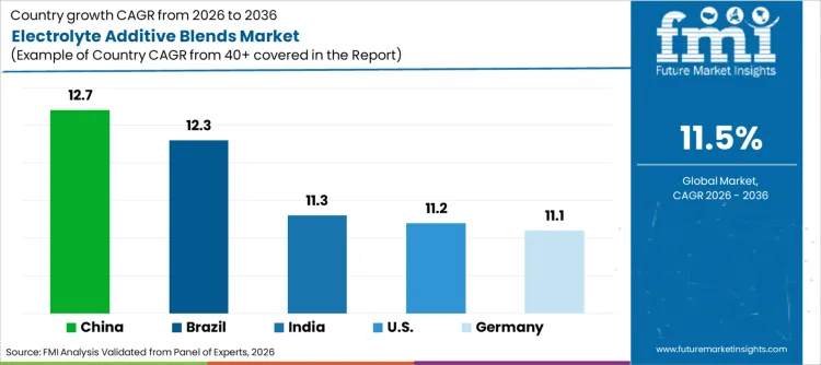 Electrolyte Additive Blends Market Cagr Analysis By Country