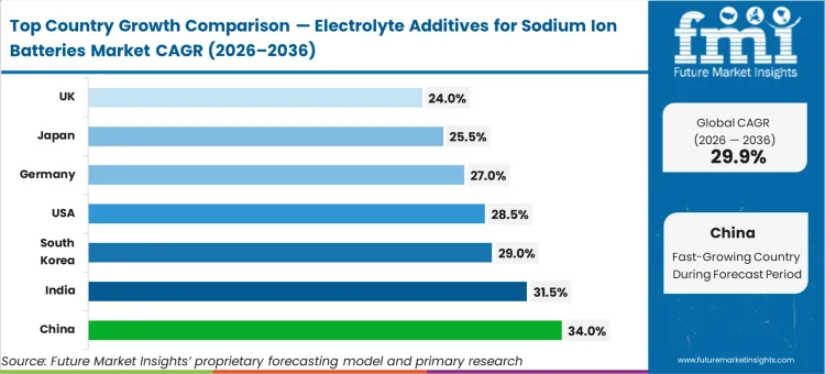 Electrolyte Additives For Sodium Ion Batteries Market Cagr Analysis By Country