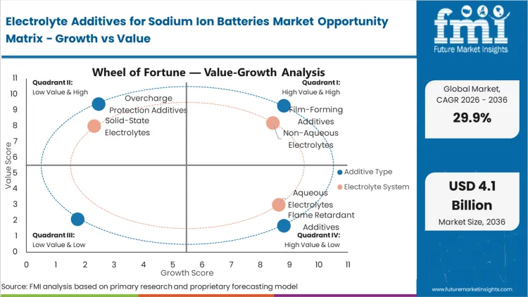 Electrolyte Additives For Sodium Ion Batteries Market Opportunity Matrix Growth Vs Value