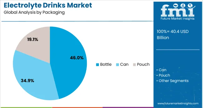 Electrolyte Drinks Market Analysis By Packaging