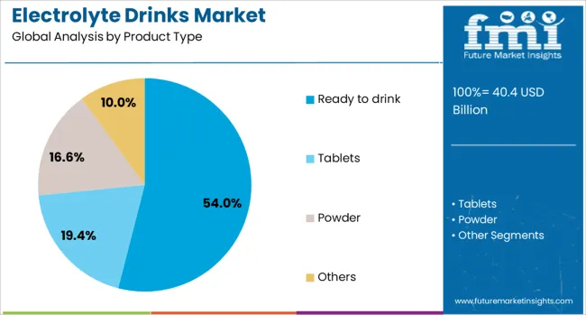 Electrolyte Drinks Market Analysis By Product Type