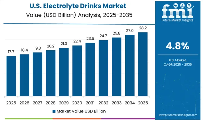 Electrolyte Drinks Market Country Value Analysis