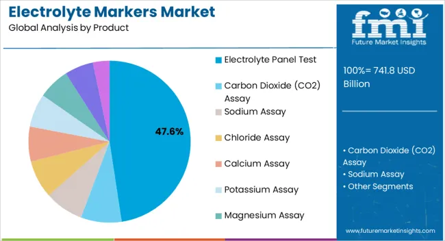 Electrolyte Markers Market Analysis By Product