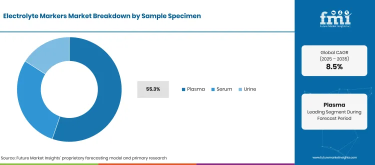 Electrolyte Markers Market Breakdown Sample Specimen Electrolyte Markers Market Breakdown Sample Specimen