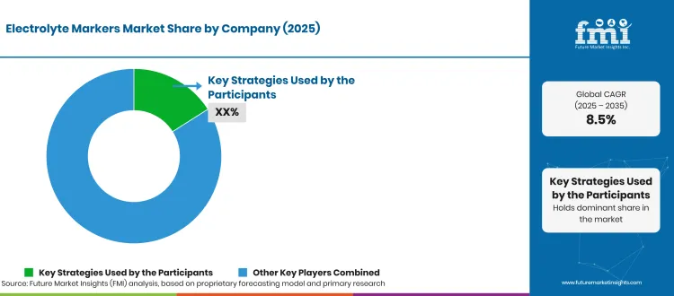 Electrolyte Markers Market Company Share Electrolyte Markers Market Company Share