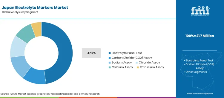 Electrolyte Markers Market Japan By Product Electrolyte Markers Market Japan By Product