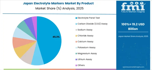 Electrolyte Markers Market Japan Market Share Analysis By Product