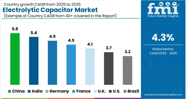 Electrolytic Capacitor Market Cagr Analysis By Country