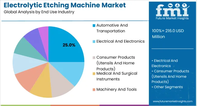 Electrolytic Etching Machine Market Analysis By End Use Industry