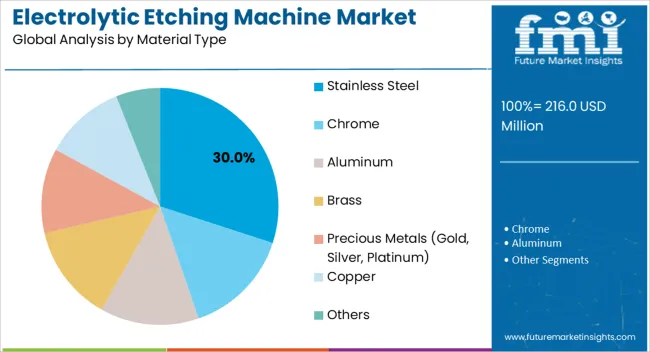 Electrolytic Etching Machine Market Analysis By Material Type