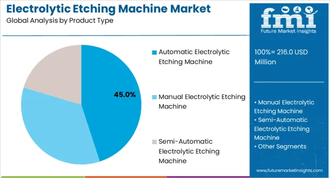 Electrolytic Etching Machine Market Analysis By Product Type