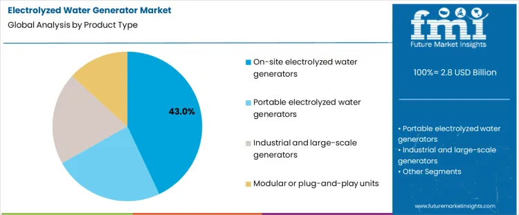 Electrolyzed Water Generator Market Analysis By Product Type