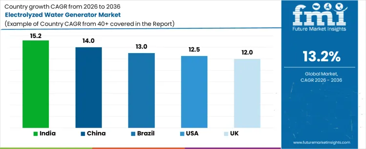 Electrolyzed Water Generator Market Cagr Analysis By Country