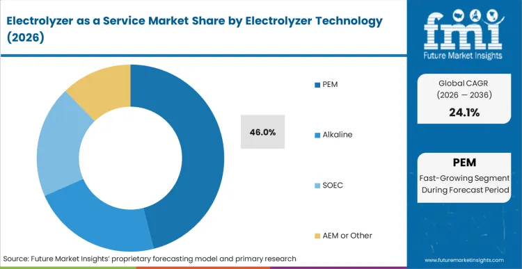 Electrolyzer As A Service Market Analysis By Electrolyzer Technology