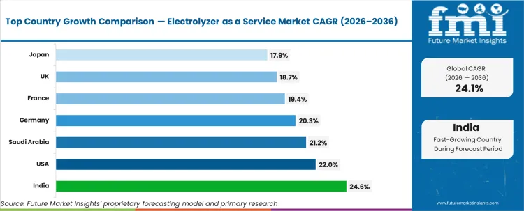 Electrolyzer As A Service Market Cagr Analysis By Country