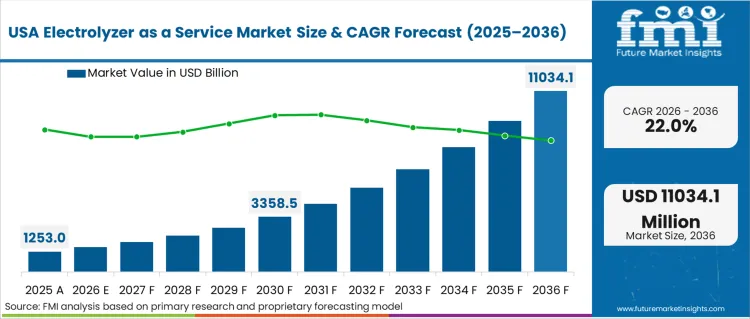 Electrolyzer As A Service Market Country Value Analysis