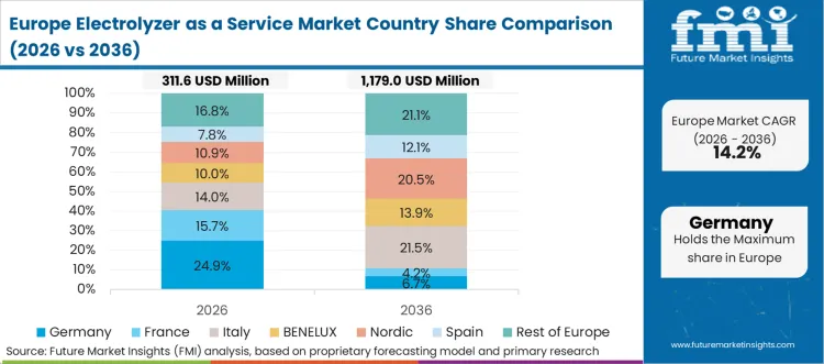 Electrolyzer As A Service Market Europe Country Market Share Analysis, 2026 & 2036