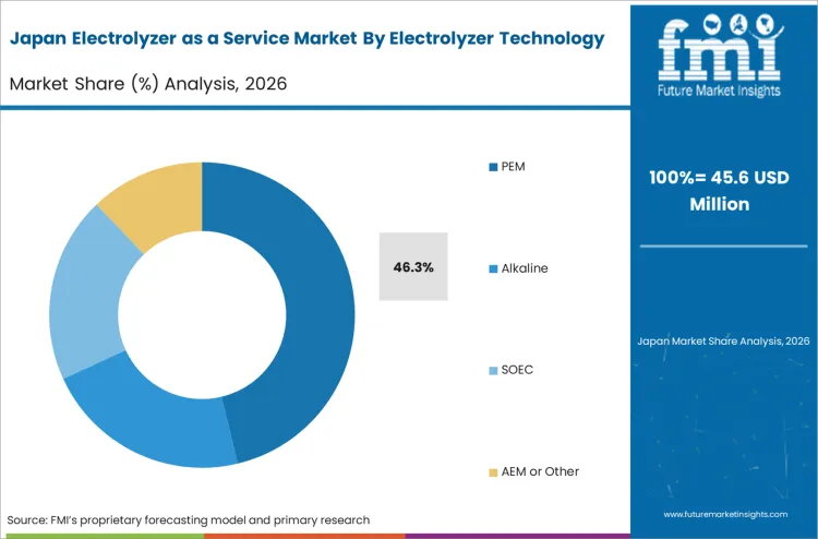 Electrolyzer As A Service Market Japan Market Share Analysis By Electrolyzer Technology