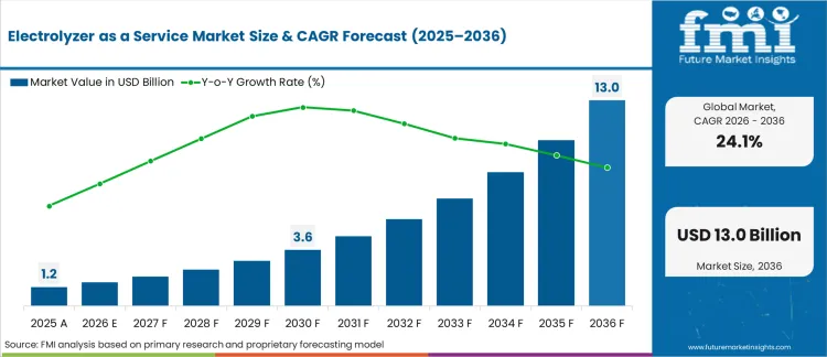 Electrolyzer As A Service Market Market Value Analysis